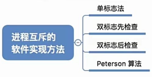 2.3.1 进程的同步与互斥 操作系统的核心机制与计算机软硬件协同