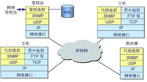 SNMP服务在计算机软硬件中的功能概述